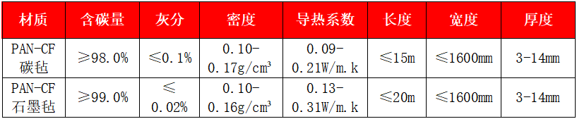 聚丙烯腈基碳?xì)?、石墨? width=